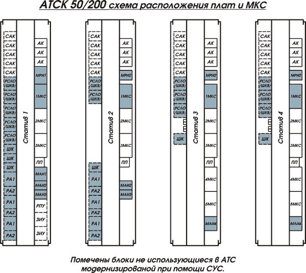 До модернизации